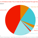 Under 5 deaths in India