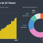 Spending per year and breakdown.png