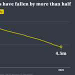 Under 5 mortality reduced by half.png