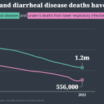 Pneumonia and diarrheal disease deaths.png
