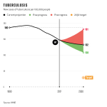 233UNGAGoalKeepersPrinted-Data-Report-2018Global-Indicators18082911-Tuberculosis.png