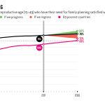 233UNGAGoalKeepersPrinted-Data-Report-2018Global-Indicators18083014Family-Planning.png