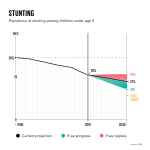 GlobalDatachartsV216x9stunting.png