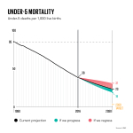 GlobalDatachartsV216x9Under5Mortality.png