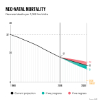 GlobalDatachartsV29x9NeoNatalMortality.png