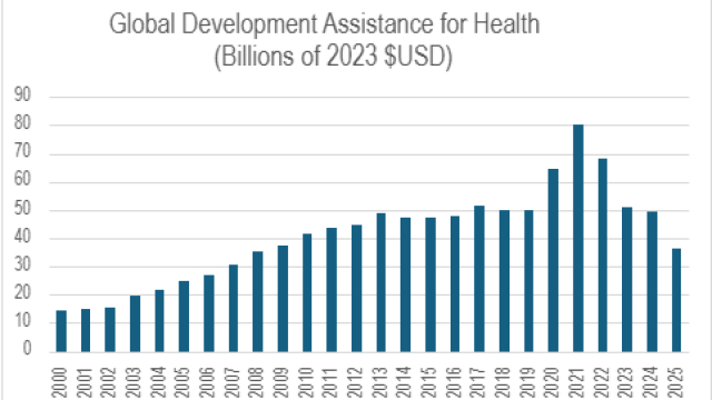 DevelopmentAssistanceHealthIHME.png