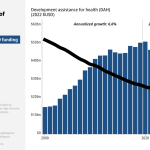 Stalled Financing Threatens Decades of Health Progress