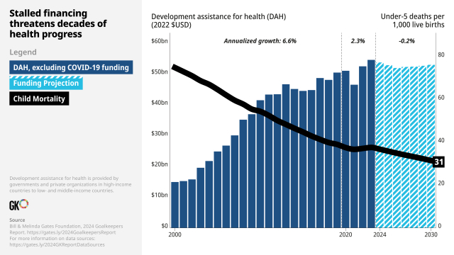 Stalled Financing Threatens Decades of Health Progress