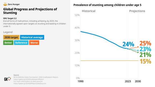 Global Progress and Projections of Stunting in Children Under 5