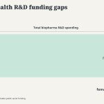 Women's health R&D funding gaps