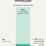 Women's health R&D funding gaps
