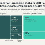 The Gates Foundation is investing $2.5bn by 2030